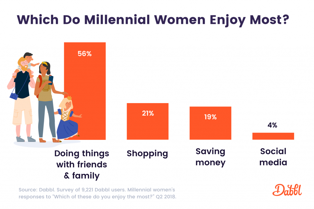 Which do millennial women enjoy most?