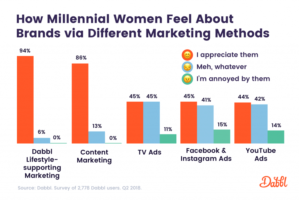 How millennial women feel about brands via different marketing methods.