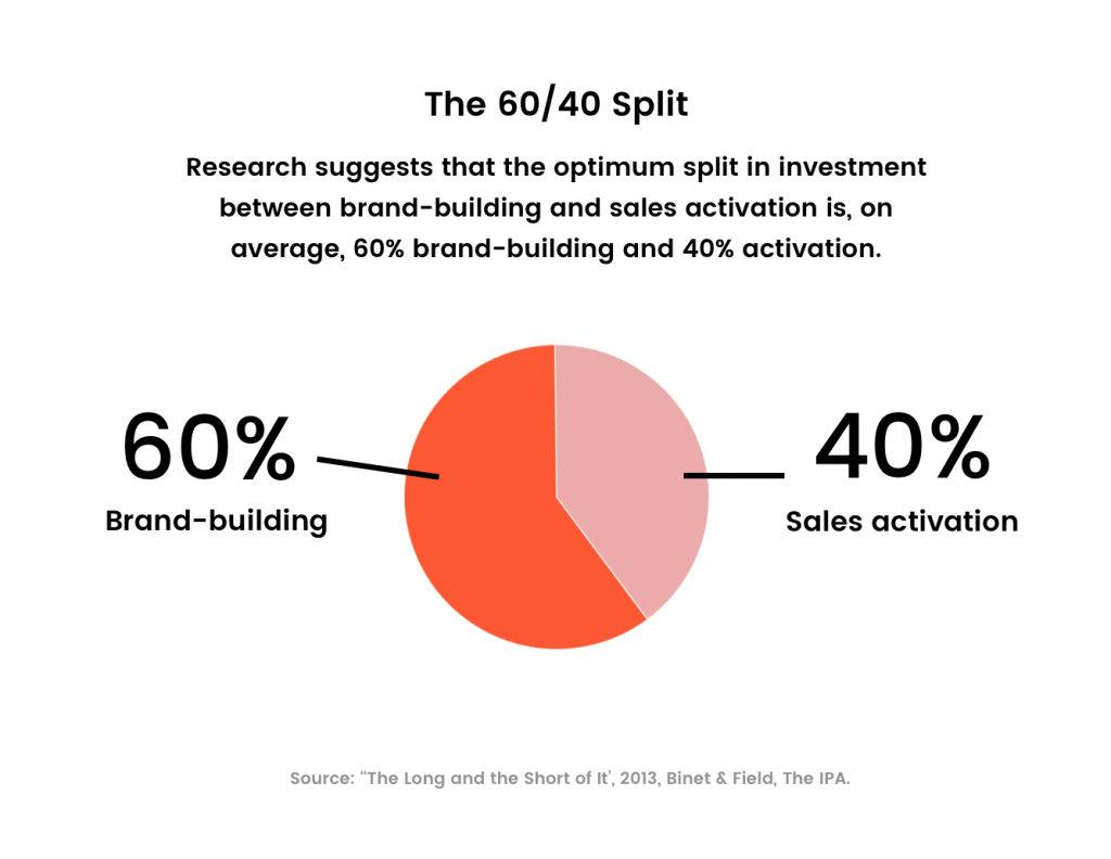 The 60 40 marketing split