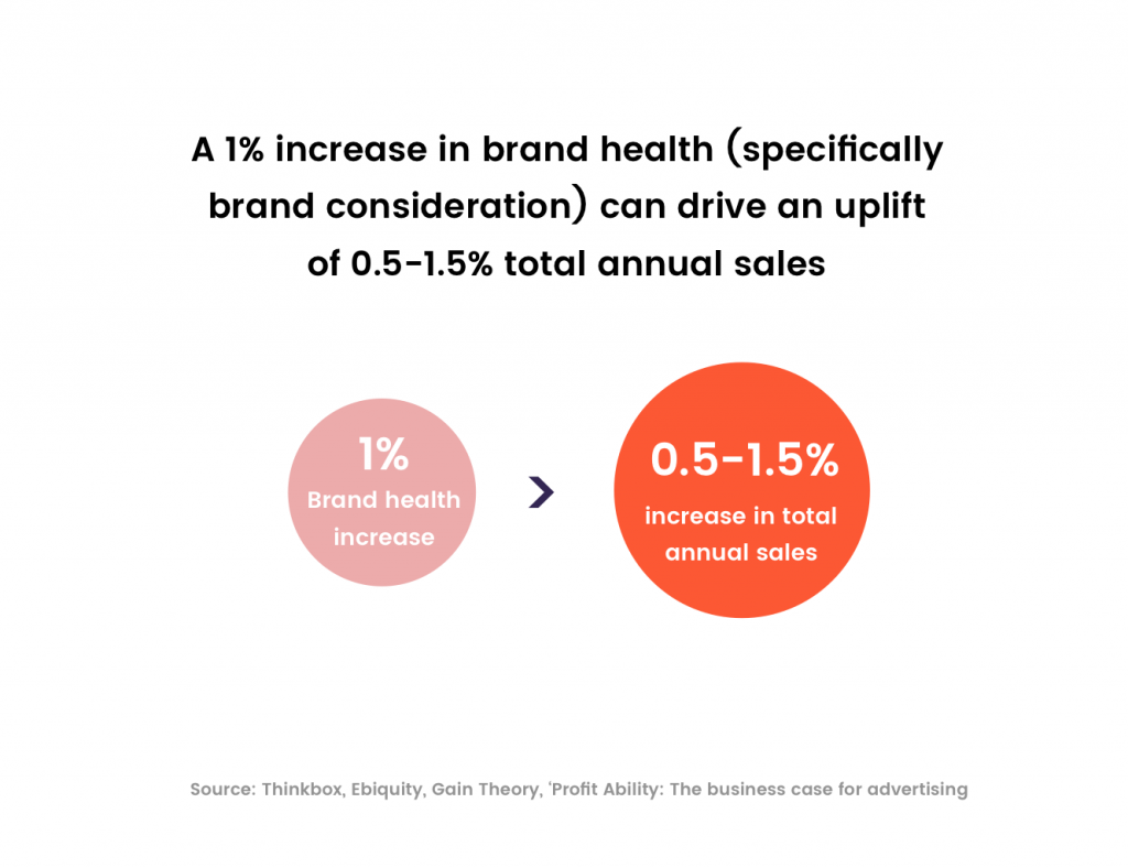 Brand health and sales