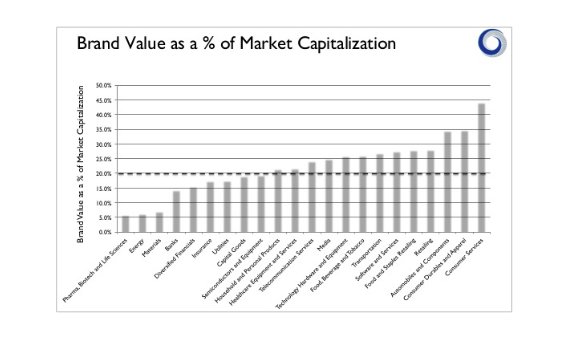 Brand value as percentage of market cap