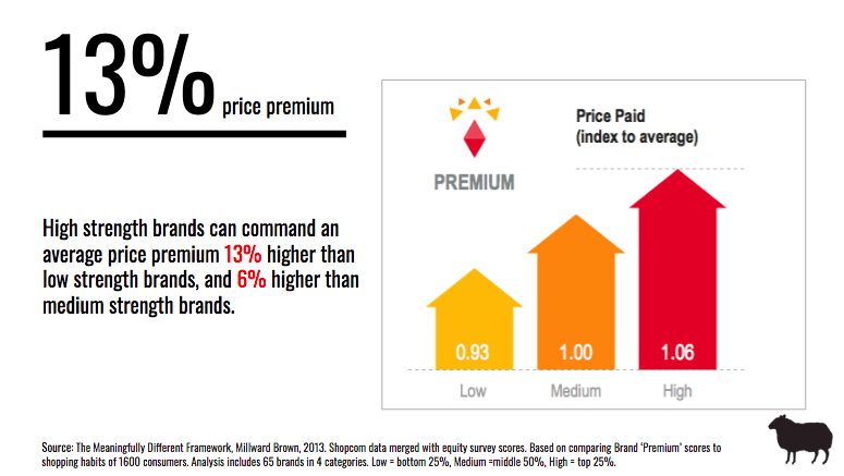 Pricing power of strong brands