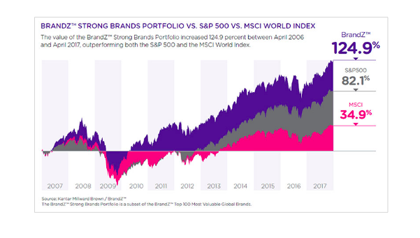 BransZ strong brands vs the S&P 500