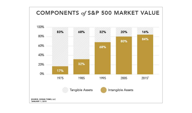 Business value measured in tangible vs intangible assets