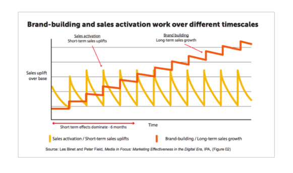 Top of funnel brand-building vs bottom of funnel sales activation