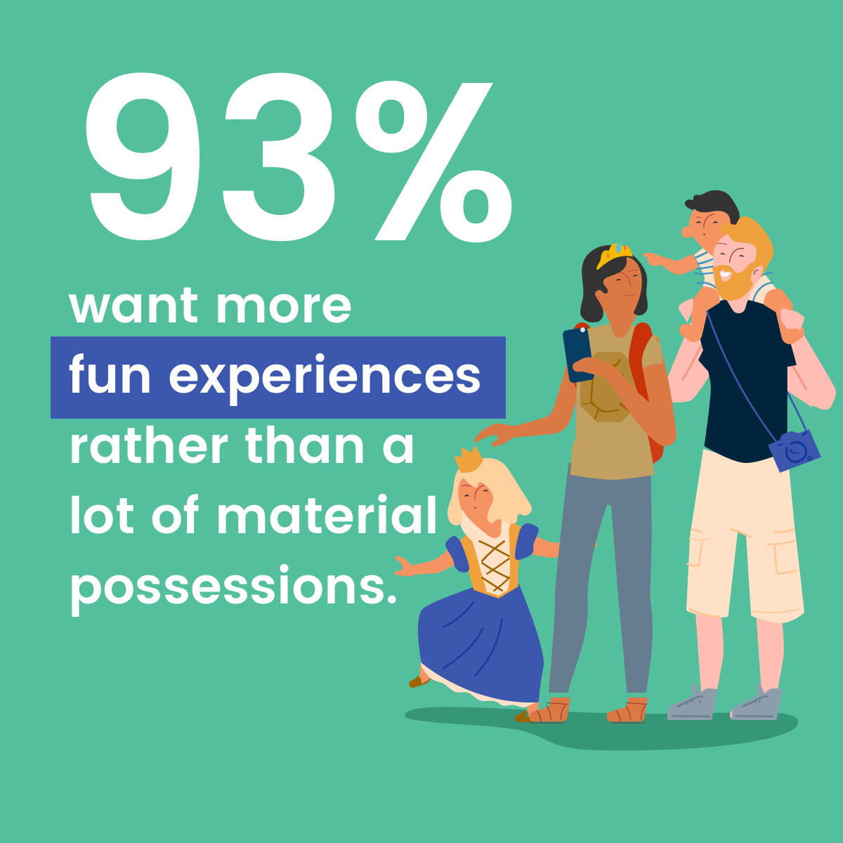 97% want more fun experiences rather than a lot of material possessions.