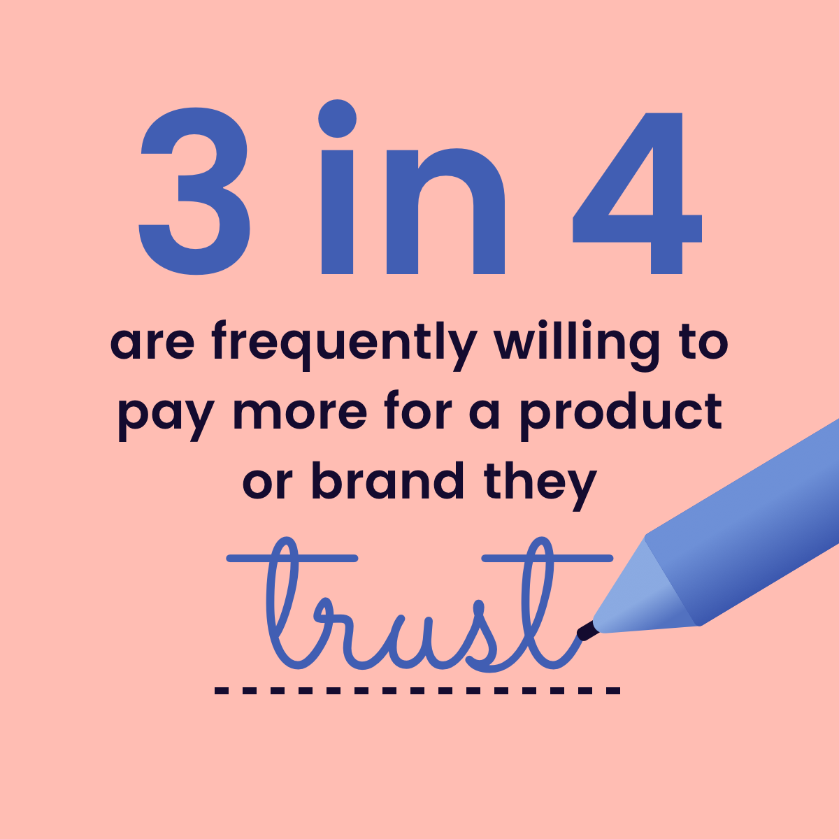 3 in 4 are frequently willing to pay more for brands they trust