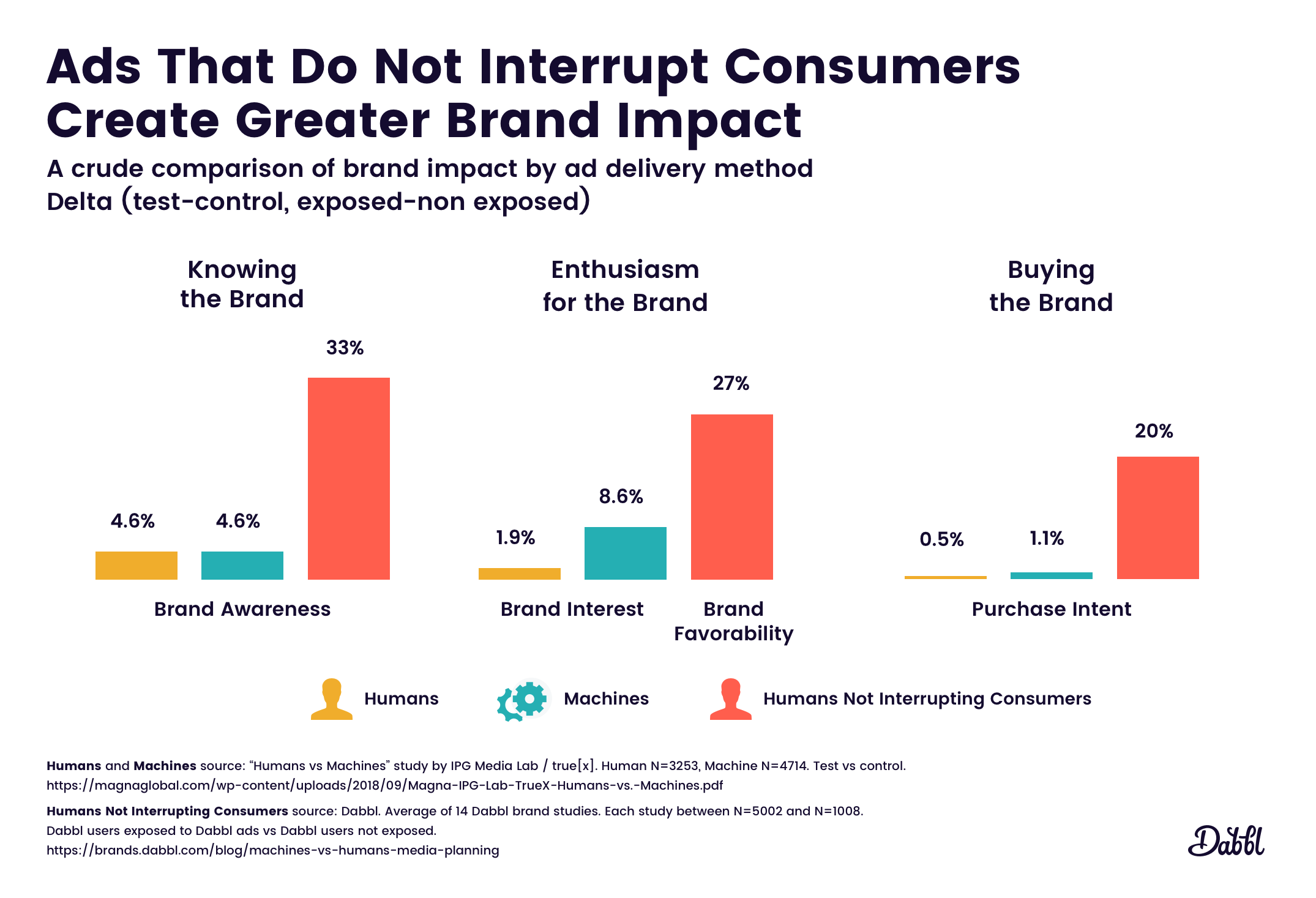 Brand impact comparison