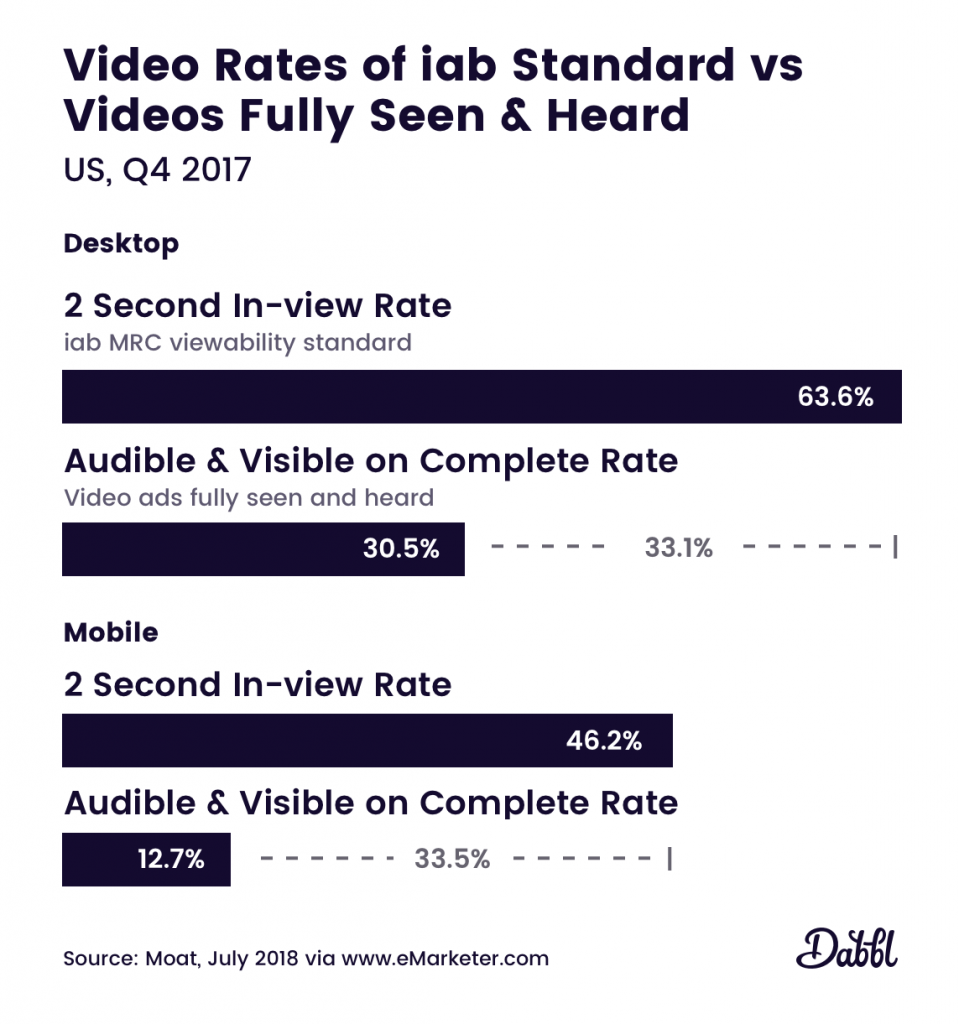 Benchmark of iab standards vs fully seen and heard video ads