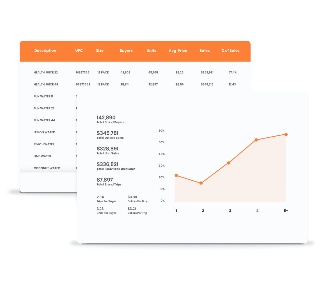 Measure sku-level sales at targeted retailers