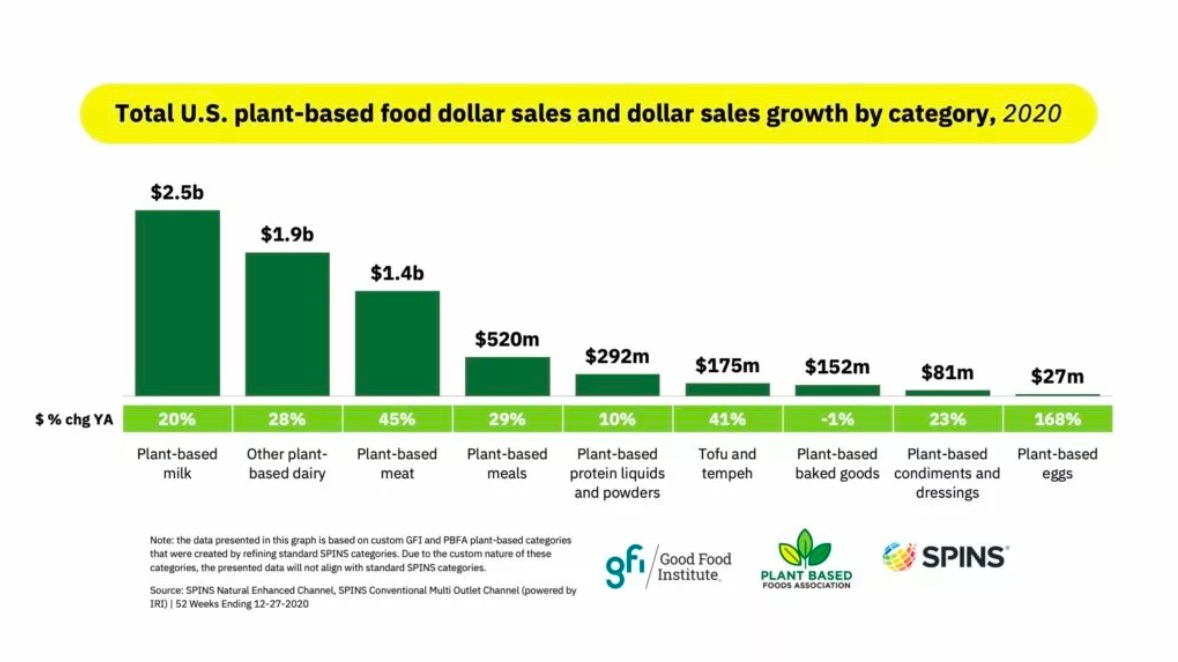 plant-based food data 2020